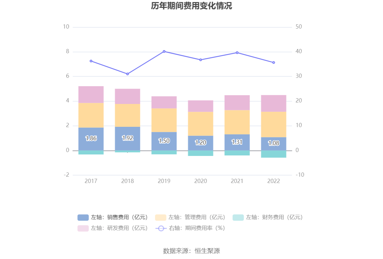 ������Ѷ:2022�꾻����ͬ������6.30% ��10��0.1Ԫ