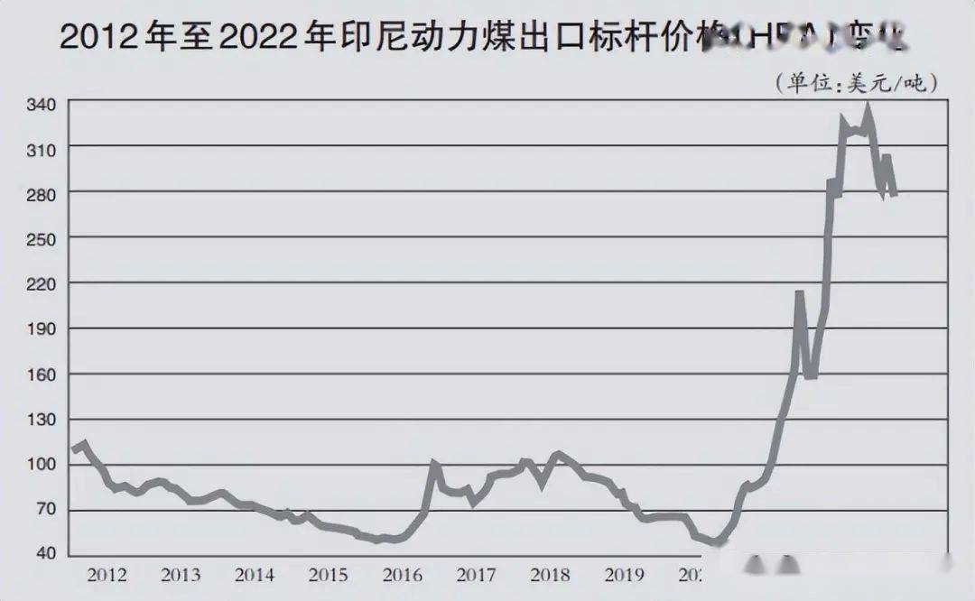 2020年煤炭价格走势图图片