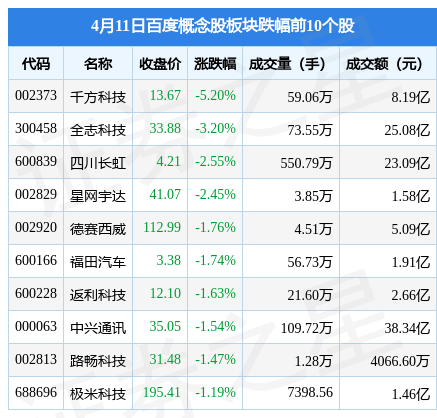 百度概念股板块4月11日涨0.46%，中文在线领涨，主力资金净流出4.7亿元