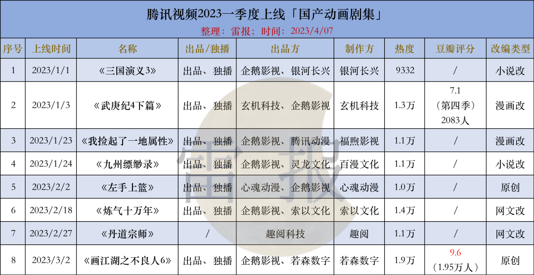 2023Q1：“爱优腾B”上新25部国产动画剧集，哪些公司、做品、IP表示优良？