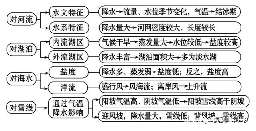 自然地理部分高清思維導圖,收藏備用_影響因素_氣候_環境