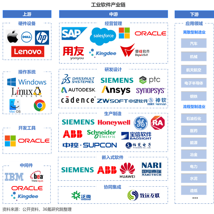 36氪研究院 | 2023年中国工业软件行业洞察陈述
