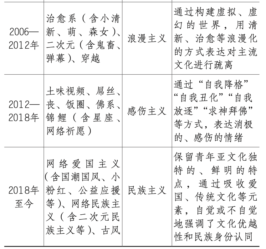 近三十年中国收集青年亚文化变迁研究