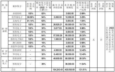 彤程新质料集团股份有限公司 关于公司2022年度利润分配预案的 通知布告