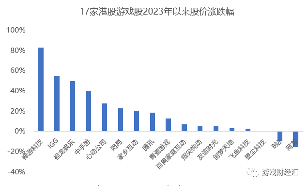 17家港股游戏股年报：禅游领涨，创梦六合巨亏，中手游、青瓷大幅削减买量？