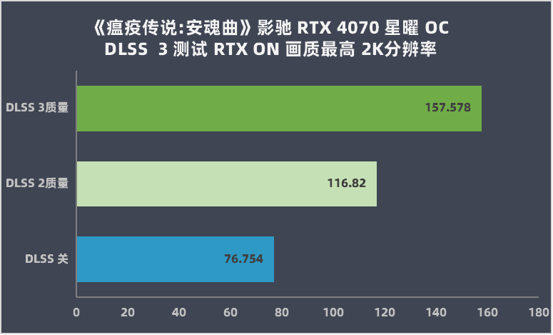 影驰 GeForce RTX 4070 星曜 OC 评测：首发新卡中的性能王者