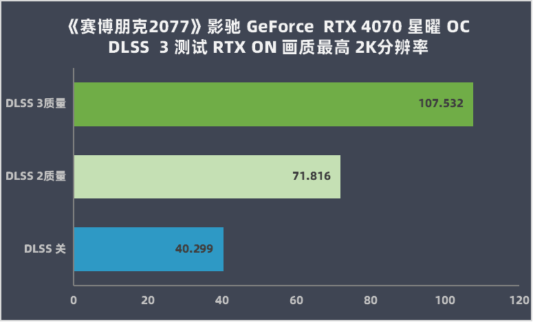 影驰 GeForce RTX 4070 星曜 OC 评测：首发新卡中的性能王者