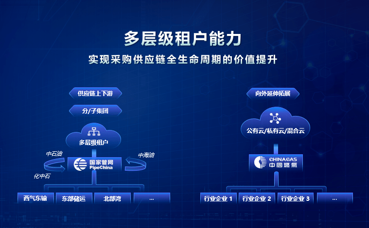 半岛体育app北京筑龙：采购供应链平台-构建能源企业数智供应链的必经之路(图7)