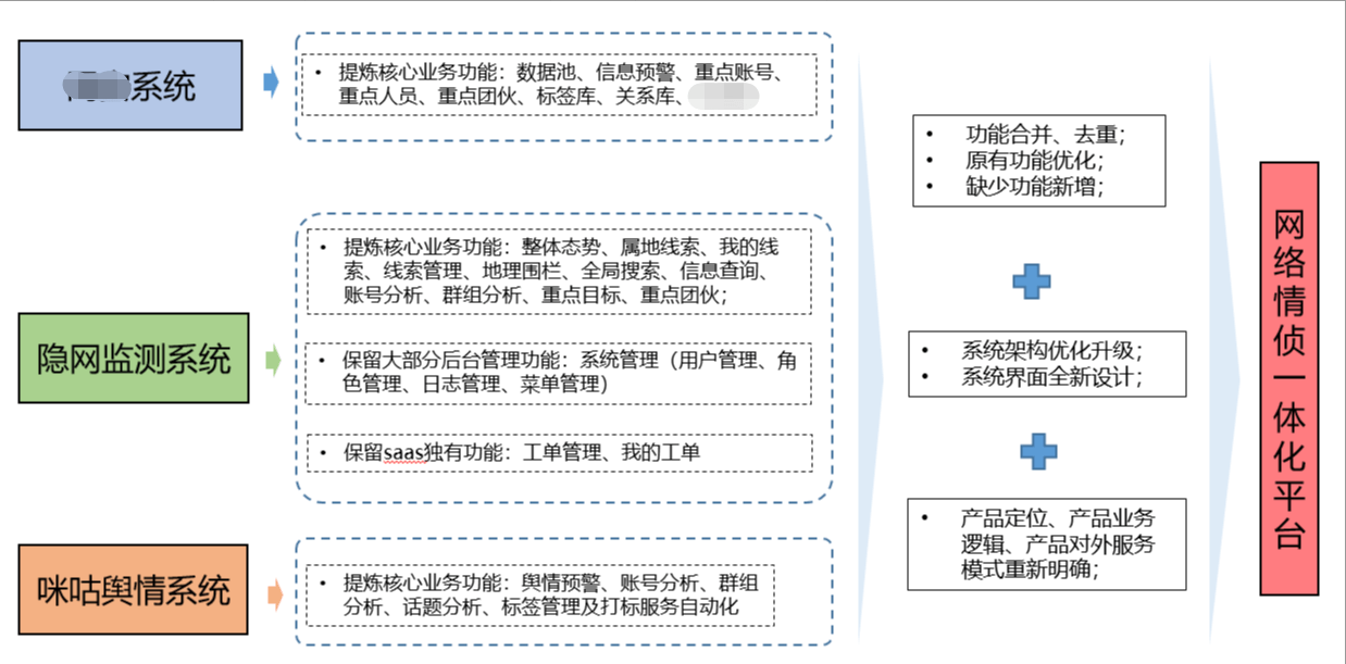 产物重构之旅回忆——“一场取精华、弃糟粕的产物革命”