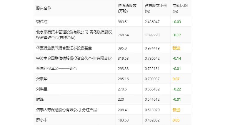 奥锐特：2022年净利润同比增长25% 拟10派1.6元