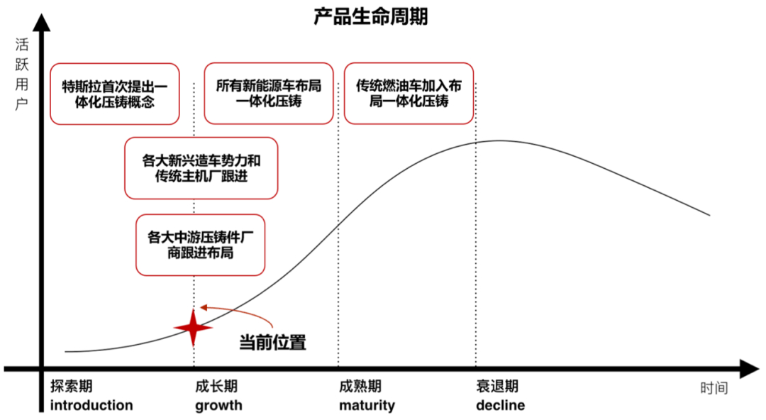 一体化压铸：特斯拉行，不代表你也行