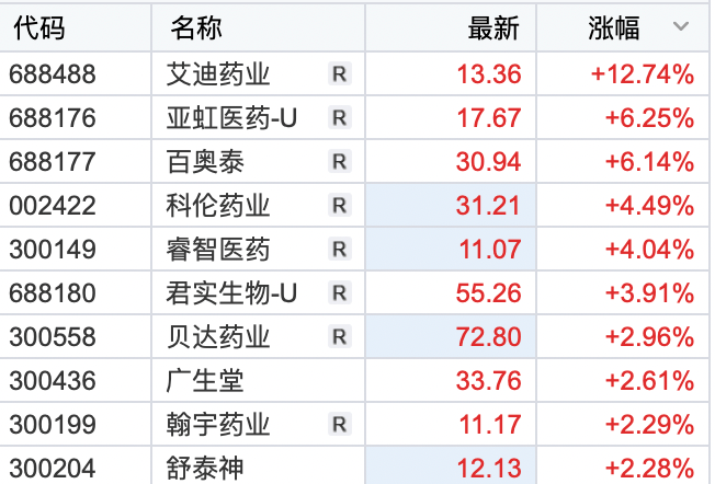 A股三大股指集体高开，黄金强势领涨，新能源板块拉升，AI概念调整