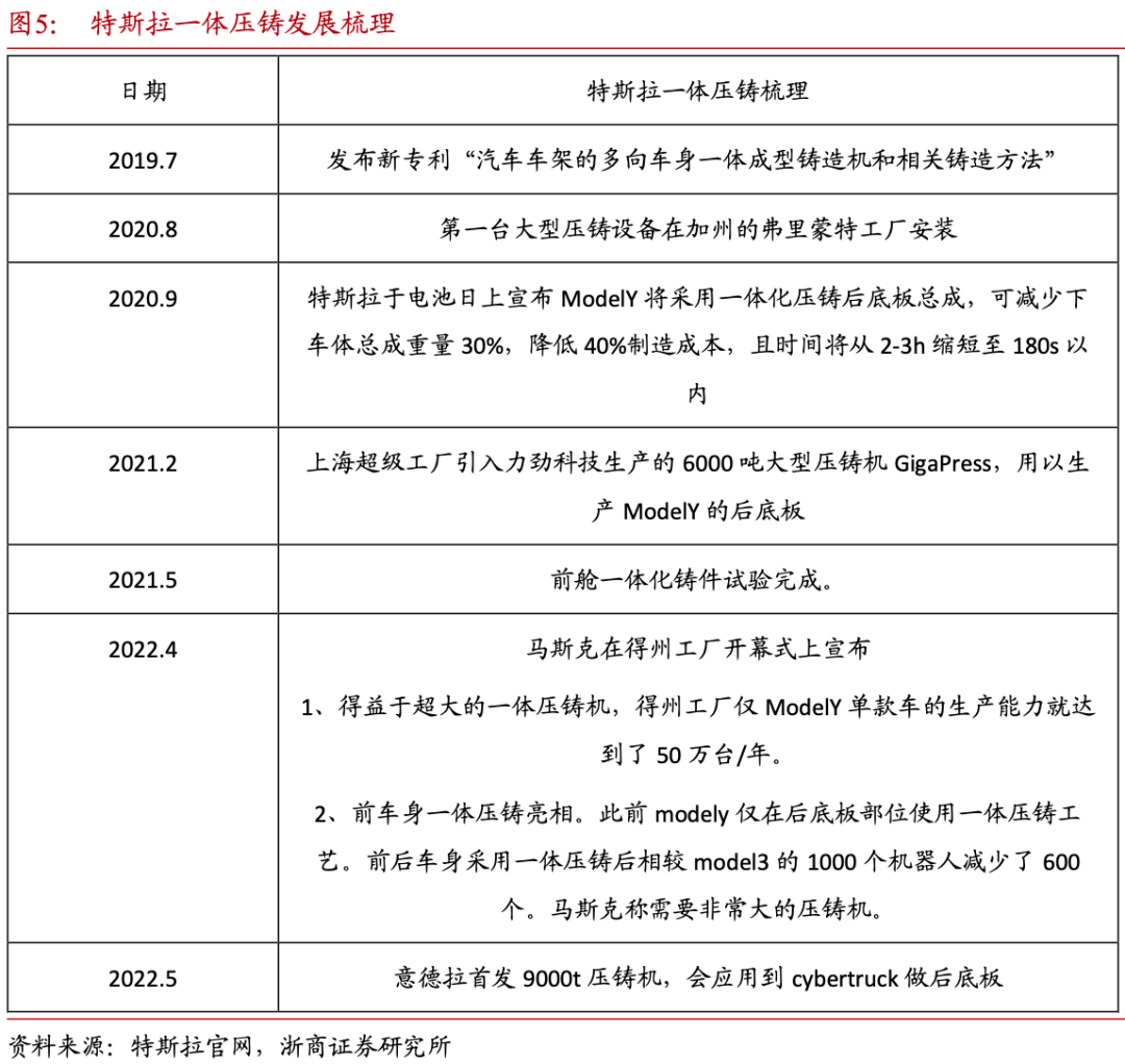 一体化压铸：特斯拉行，不代表你也行