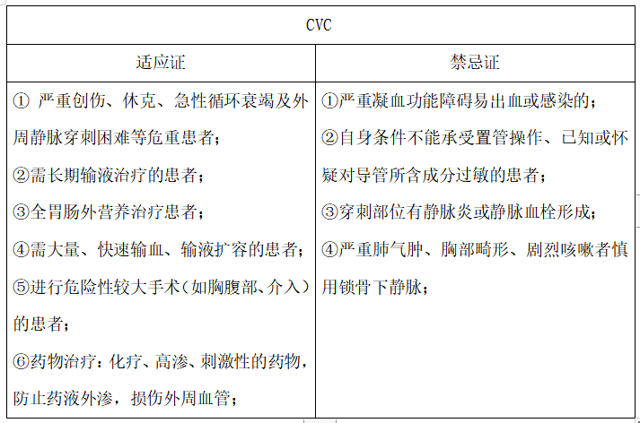 静脉导管(cvc)和经外周静脉置入中心静脉导管(picc),cvc可选颈外静脉