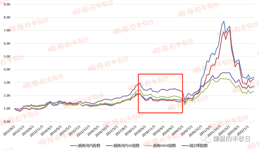 越南vn30指数和胡志明指数（越南胡志明指数和vn30是一个吗） 越南vn30指数和胡志明指数（越南胡志明指数和vn30是一个吗）〔越南胡志明指数代码〕 新闻资讯