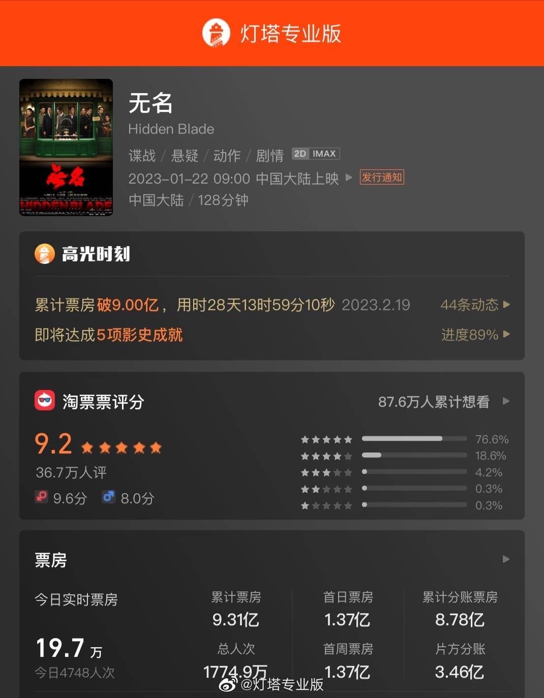 电影《无名》结束公映，最终票房9.31亿_灯塔_专业版_故事