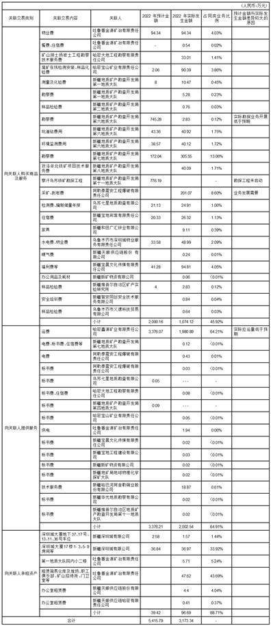 新疆宝地矿业股份有限公司 关于估计2023年度申请金融机构 授信额度的通知布告