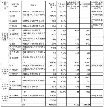 新疆宝地矿业股份有限公司 关于估计2023年度申请金融机构 授信额度的通知布告