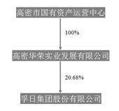 孚日集团股份有限公司2022年度陈述摘要