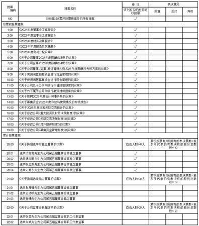 德尔将来科技控股集团股份有限公司2022年度陈述摘要