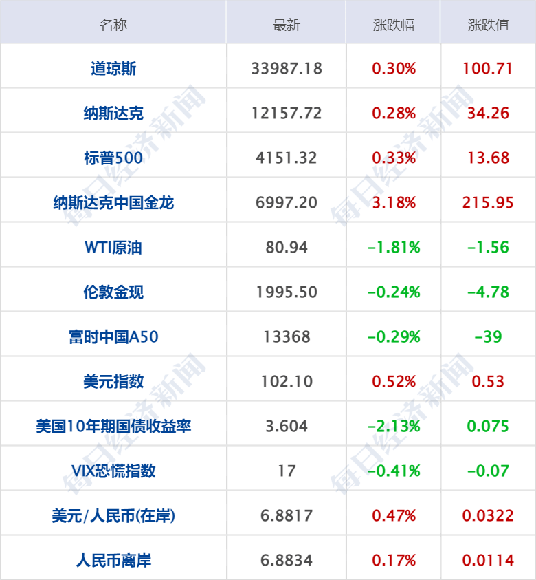 早财经丨事关网约车出行，交通部发文；8.5万亿资产大行突然通知布告：董事长告退；浙江武义一企业厂房发作火灾，多人失联；星舰推延发射，马斯克发声