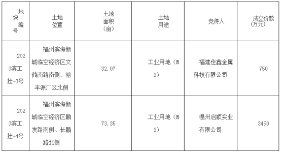 4月17日,福州市公共资源交易网发布"长乐区2023年第四次网上挂牌出让