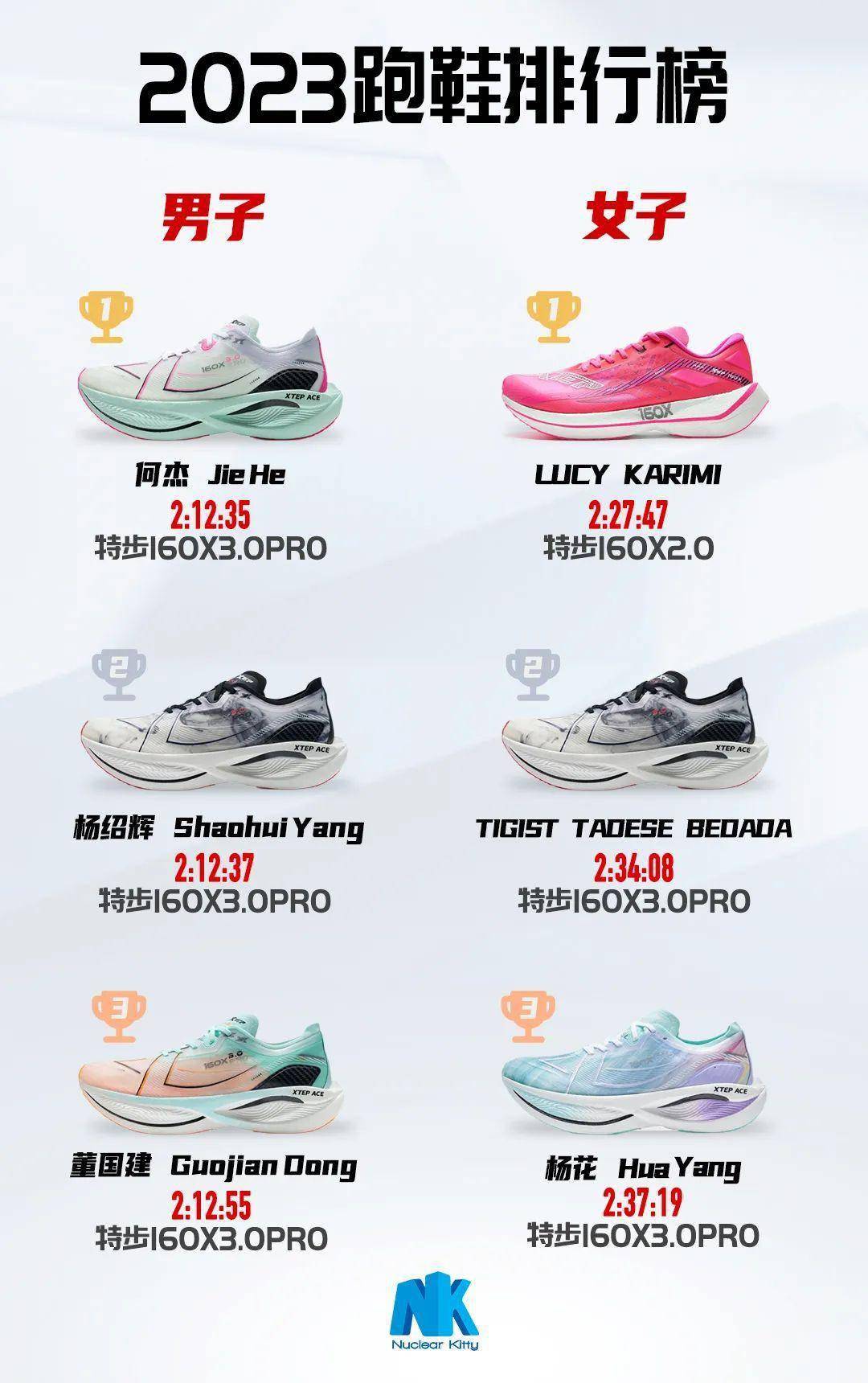 力压国际选手,中国跑鞋助力何杰登顶汉马领奖台_马拉松_特步_武汉