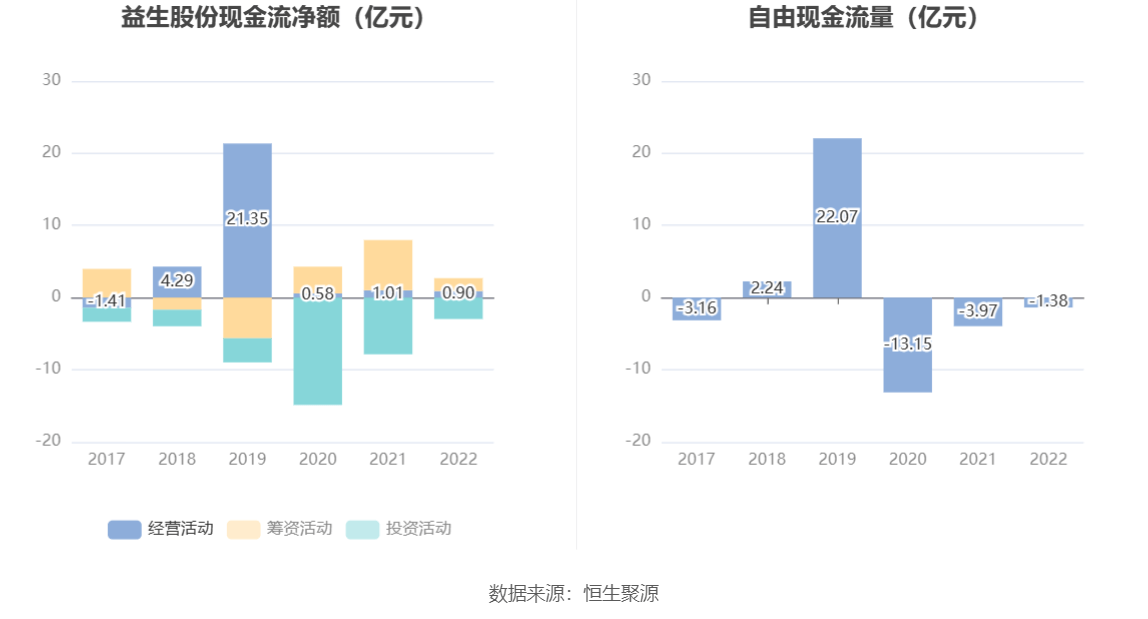 雷泽体育官方网站益生股分：2022年吃亏367亿元(图7)