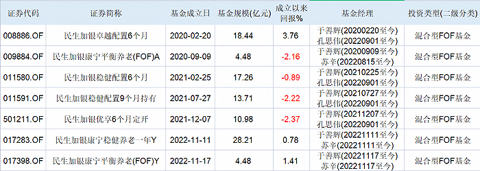 宿将于善辉官宣离任，业绩下滑的民生加银基金又遭暴击