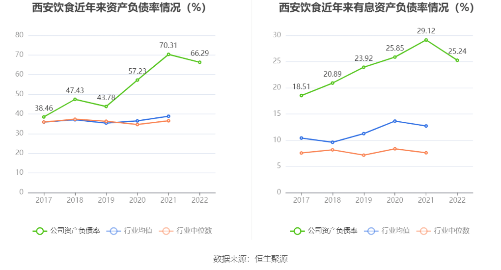 西安b体育饮食：2022年亏损221亿元(图15)