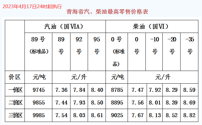 自2023年4月18日凌晨起,全國加油站統一上調零售價格,汽柴油,分別提高