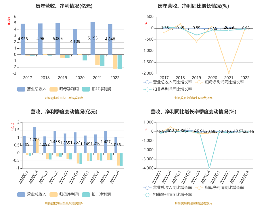 西安b体育饮食：2022年亏损221亿元(图1)