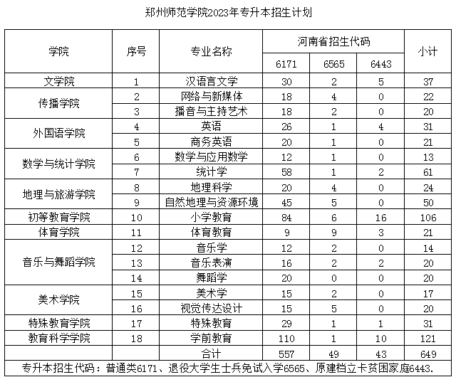 38所院校公佈2023河南專升本招生計劃!_鄭州_新鄉_安陽