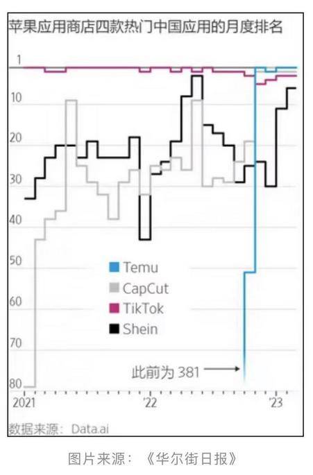 中国APP霸榜美国应用商铺前四，美国托言打压？中国商务部回应