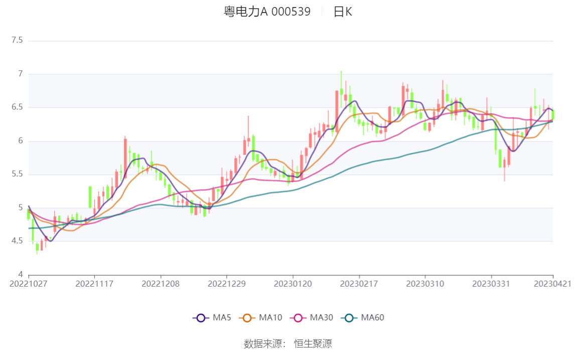 粤电力A：2023年一季度盈利8842.95万元 同比扭亏_公司_百分点_一季度末