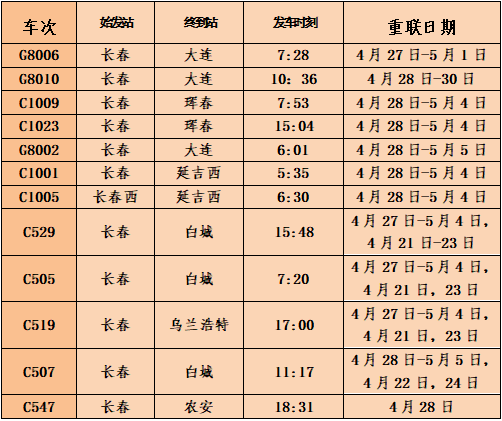 动车组列车重联12列北京,延吉,吉林,松原,大连等方向为增加运能车站加