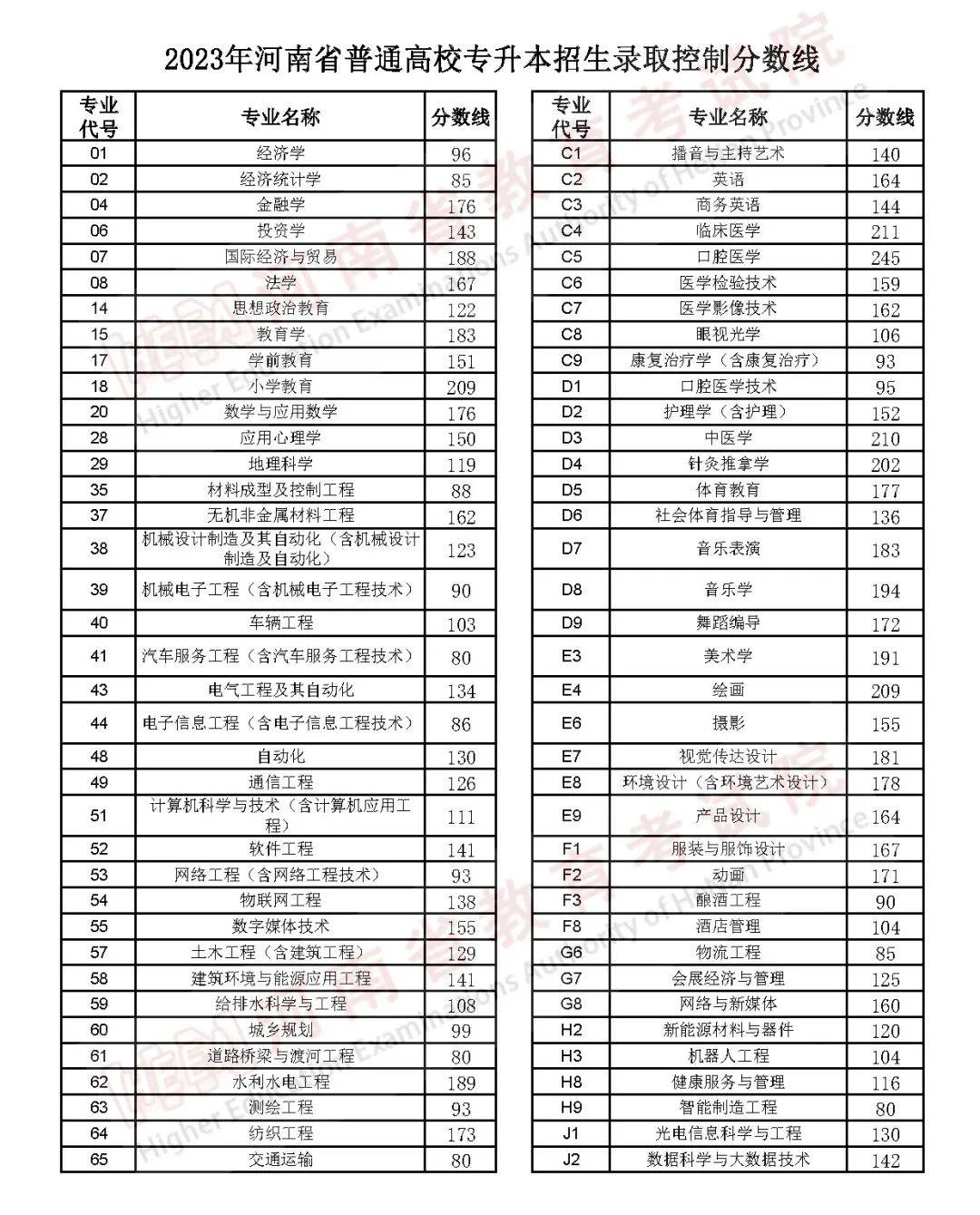 2023年河南專升本錄取控制分數線公佈_招生