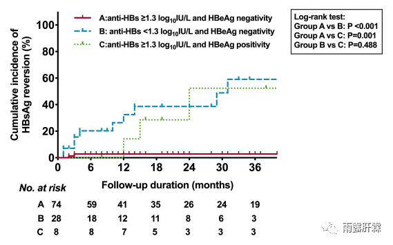 6 s/co(p 0.003;hbeag阴性(p 0.039;anti-hbs 1.