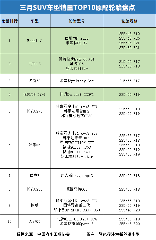 ob体育配套势力比拼：三月销量TOP 10乘用车原配轮胎盘货(图2)