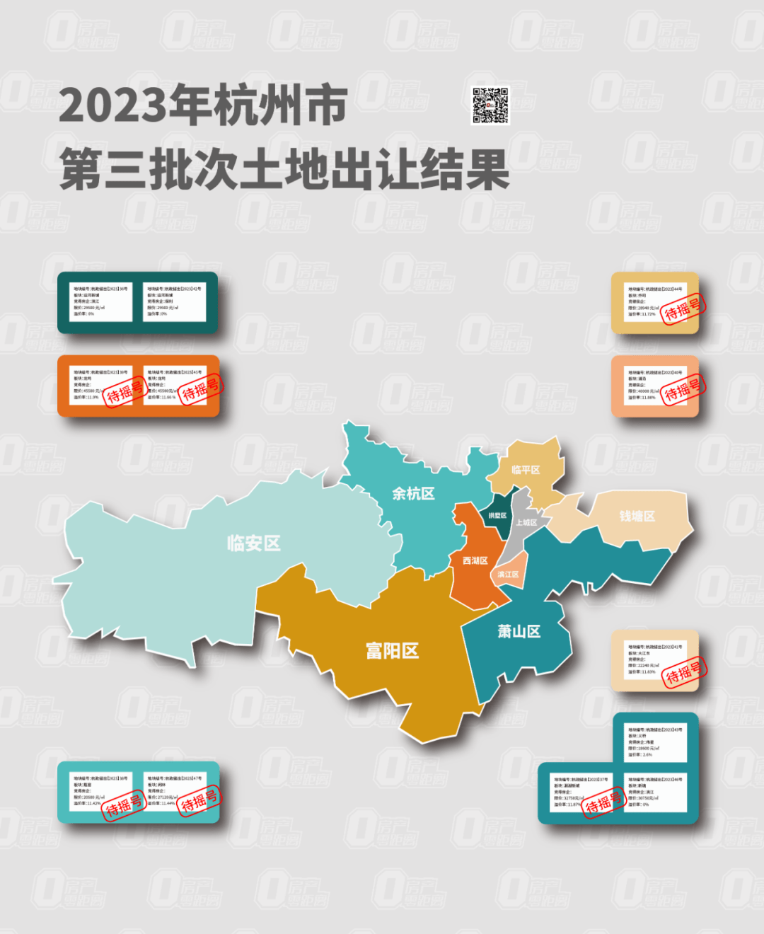 吸金约166.56亿!8盘待摇号,最高溢价率11.88%!今年杭州第三次拍地热度超预期~_地块_杭政储_限价
