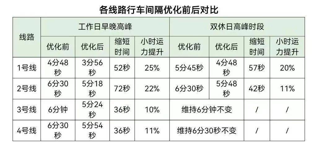 4月29日起南昌地鐵將啟用新版列車運行圖加密行車間隔最短行車間隔從4