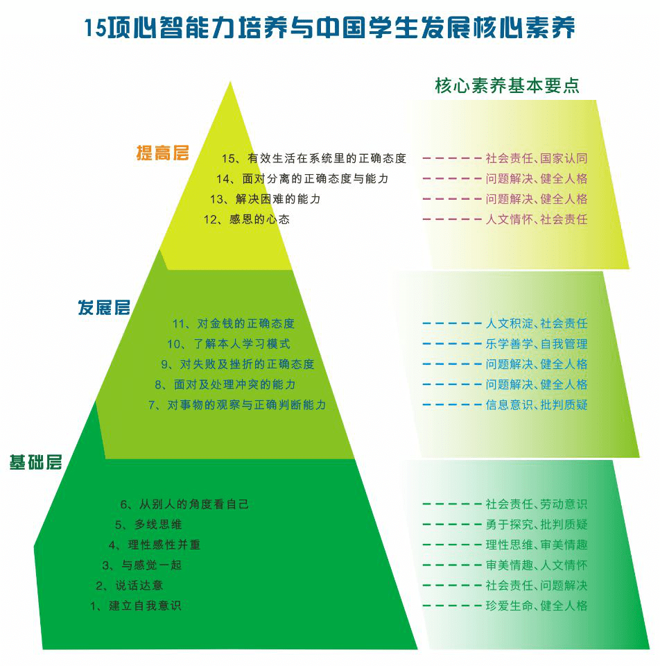 结合"中国学生发展核心素养"人生必备的15项心智能力,探索构建校本