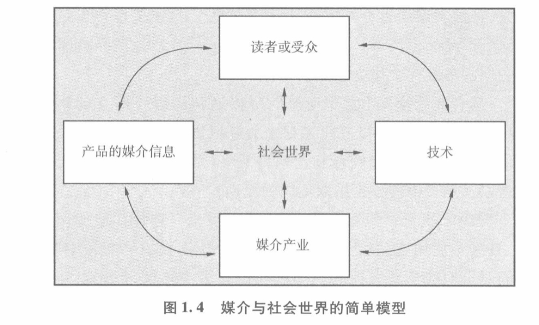 (五)媒介与社会世界的模型