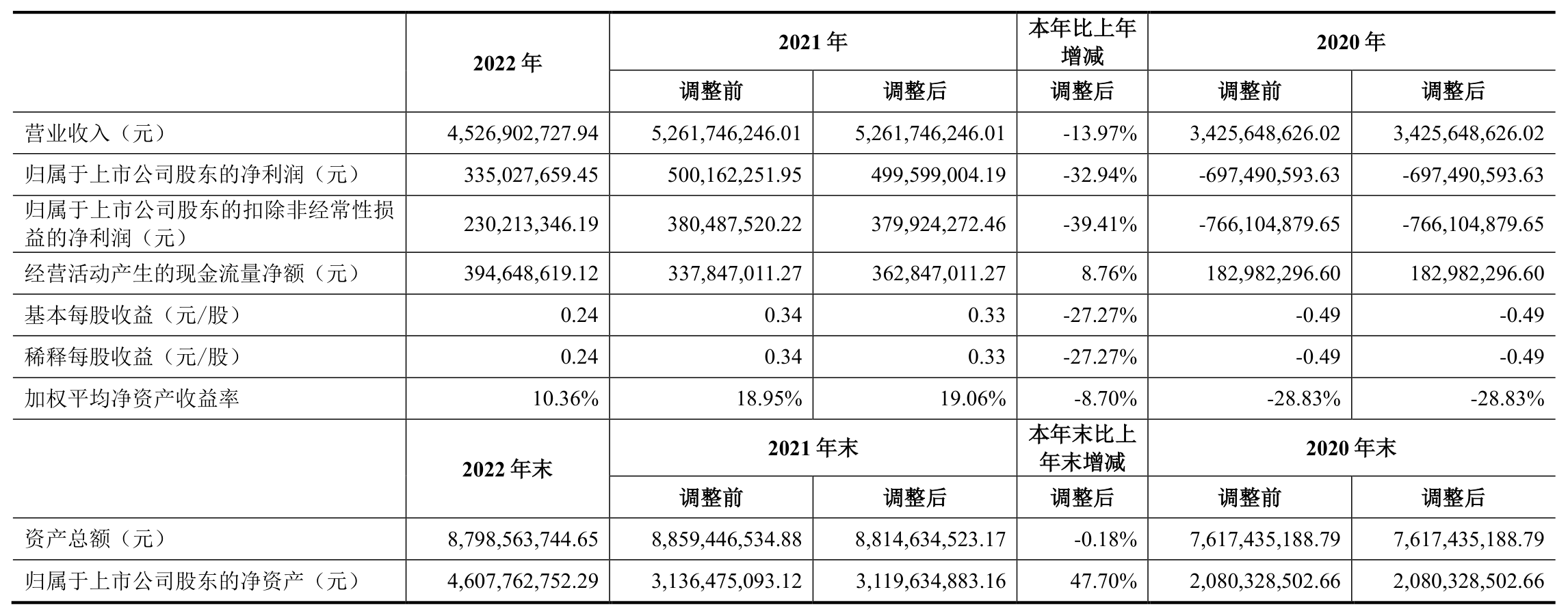 创世纪：2022年净利润3.35亿元 同比下降32.94%