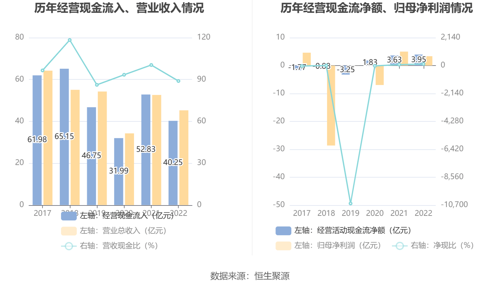 创世纪：2022年净利润3.35亿元 同比下降32.94%