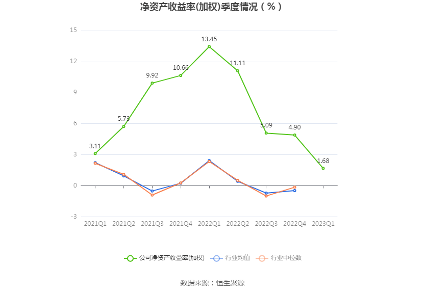 多氟多：2023年一季度净利润1.10亿元 同比下降85.02%