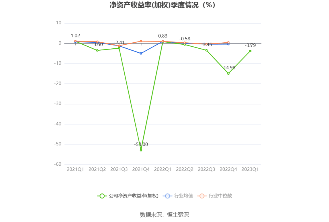 半岛体育app中创环保：2023年一季度亏损149273万元(图4)