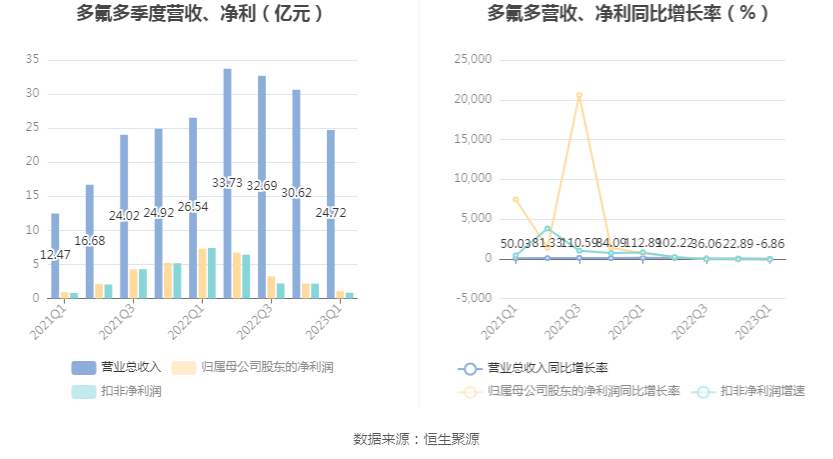 多氟多：2023年一季度净利润1.10亿元 同比下降85.02%