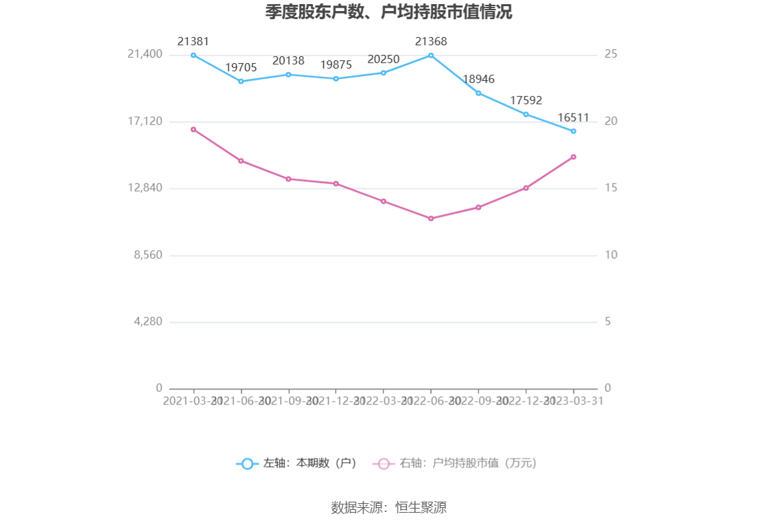 75万元 同比增长14.76%_公司_百分点_一季度末