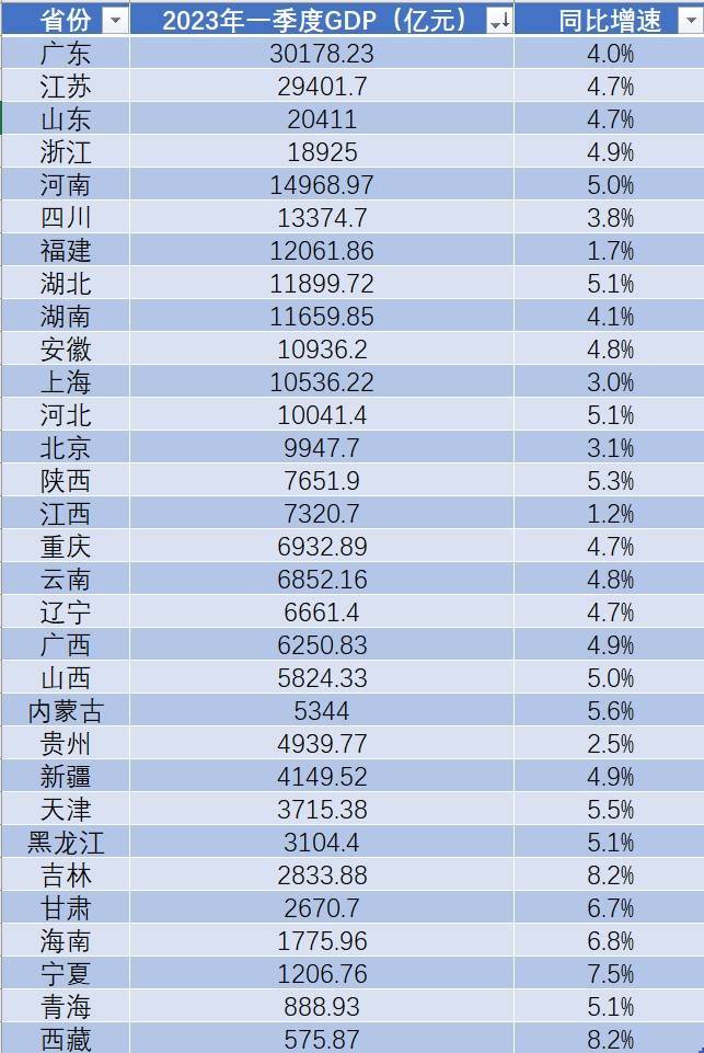 31省份一季度gdp悉数出炉：23地经济增速跑赢全国 核算 数据 江苏